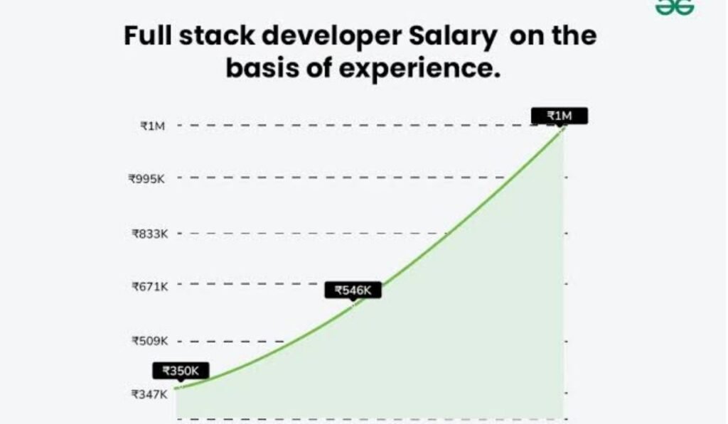 Full Stack Developer Salary