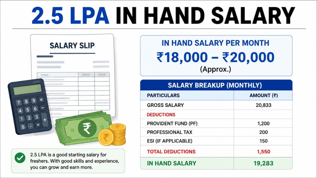 2.5 LPA in Hand Salary: Monthly Salary, In-Hand Calculation, Deductions & Lifestyle in India 2026