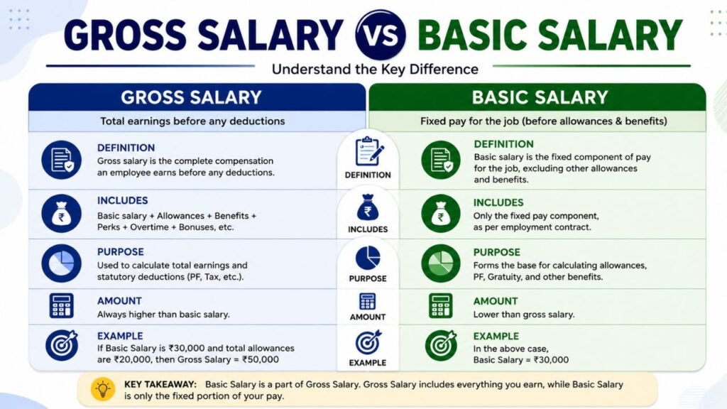 Gross Salary Meaning