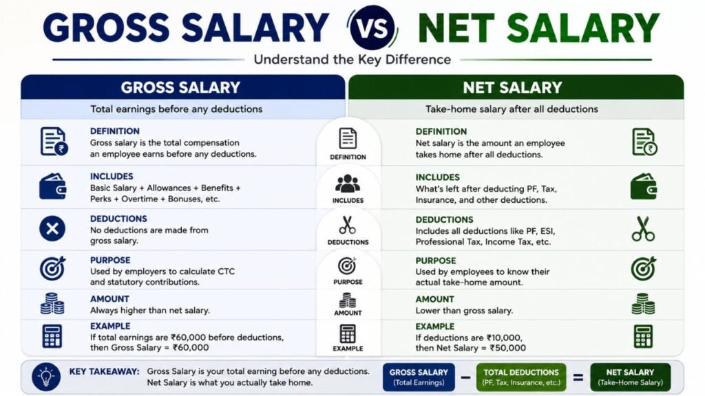 Gross Salary Meaning