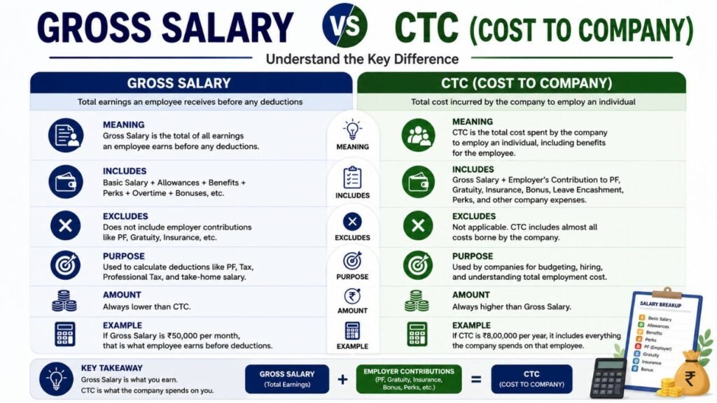 Gross Salary Meaning