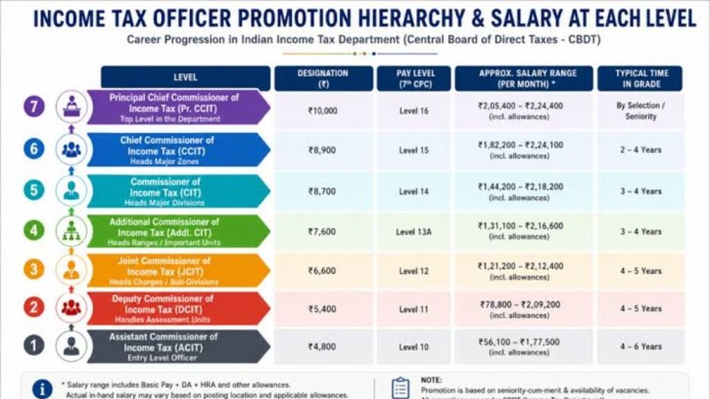 Income Tax Officer Salary